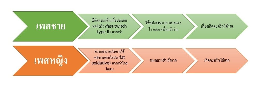 ตะคริว VS นักกีฬา ทำไมนักกีฬาหรือคนที่ชอบออกกำลังกายถึงเป็นตะคริว ???