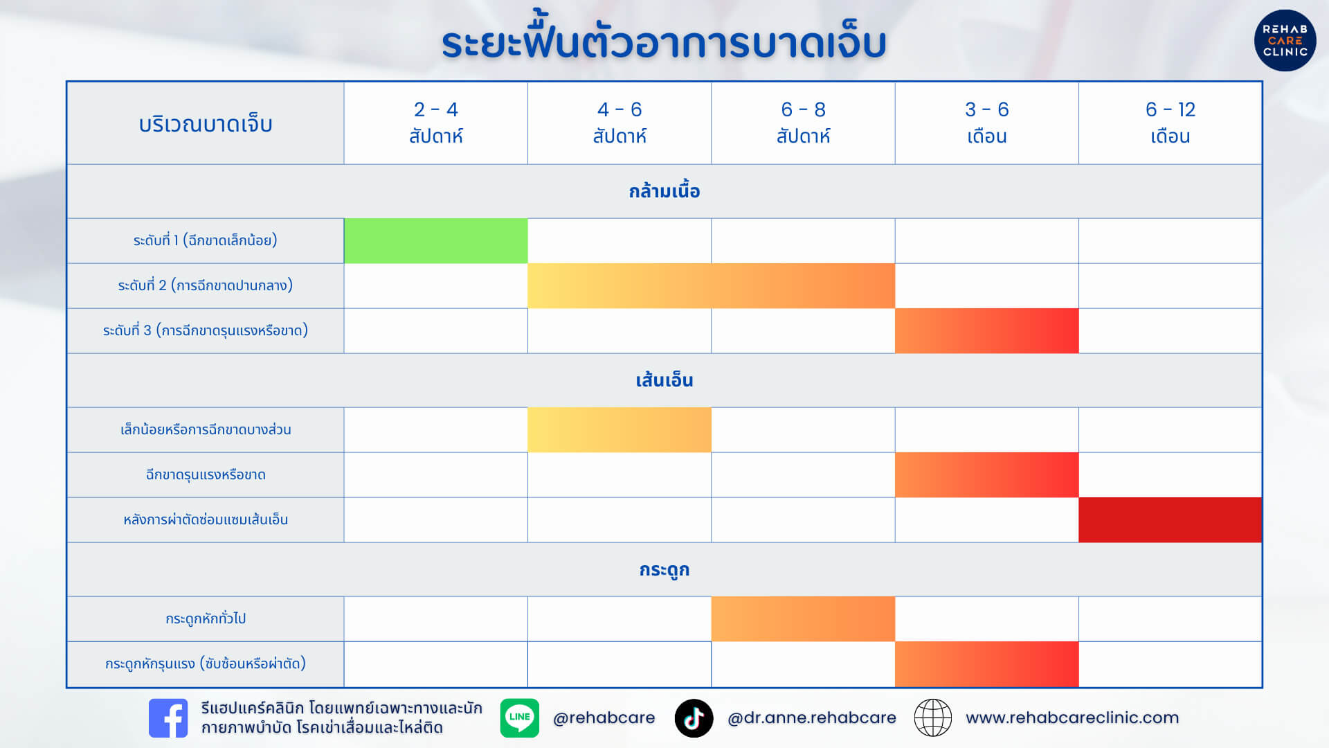 ปวดแบบนี้จะหายเมื่อไหร่? ระยะเวลาการฟื้นตัวของร่างกายหลังการบาดเจ็บส่วนต่างๆ